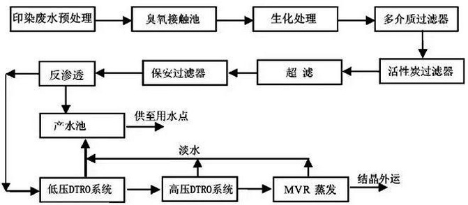 紡織印染行業除臭方案圖