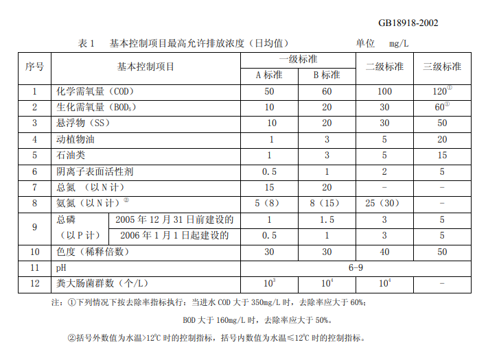 生活污水排放氨氮標準